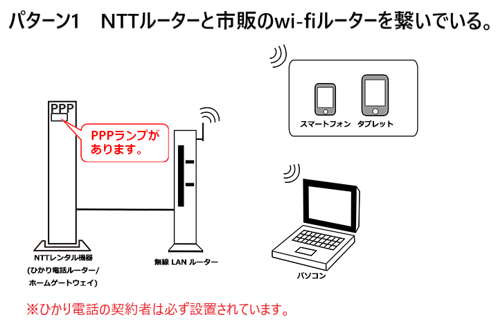 NTTルーターと市販のwi-fiルーターの繋ぎ方