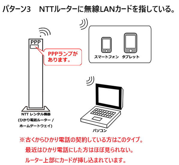 NTTルーターに無線LANカードを挿しているパターン