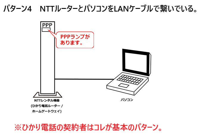 NTTルーターとパソコンをLANケーブルで繋いでいる。